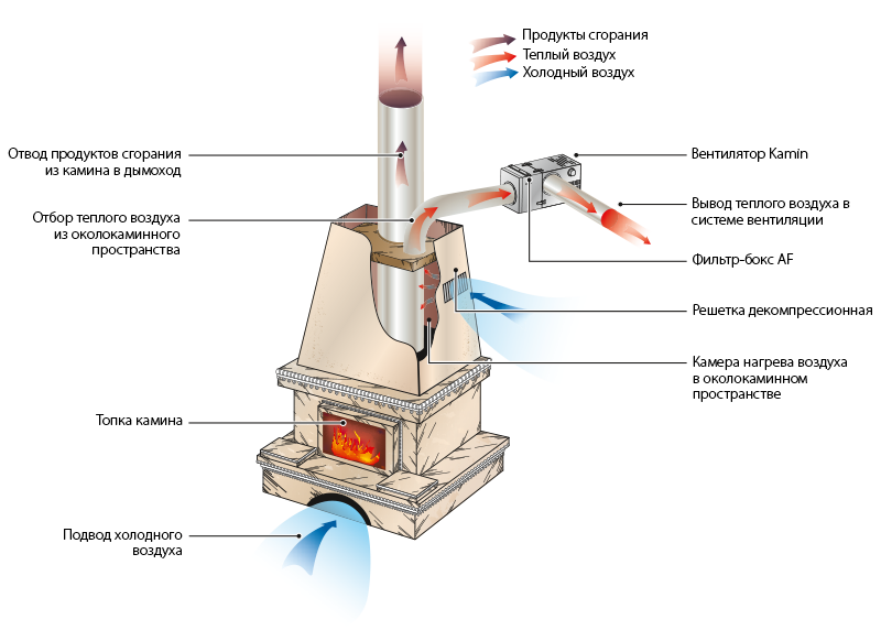 Вентилятор для печи на дровах. Вентилятор каминный Kamin 160. Схема конвекции каминной топки. Вентилятор каминный центробежный жаростойкий Kamin 160. Каминный вентилятор BRAUBERG.